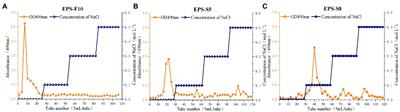 Characteristics of exopolysaccharides produced by isolates from natural bioflocculant of Ruditapes philippinarum conglutination mud
